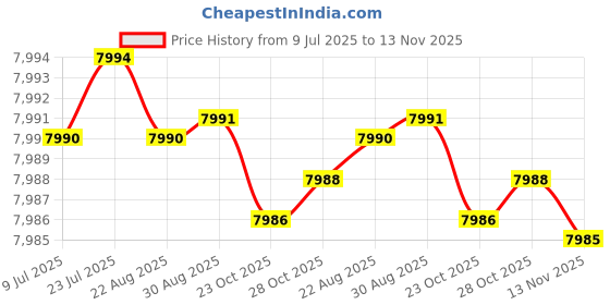 moglix.com YG-1 DH406109 10.9mm Dream Drill yg-1 Price History Graph from 9 Jul 2025 to 13 Nov 2025
