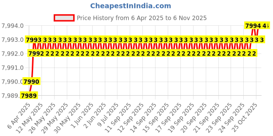 moglix.com YG-1 DH406110 11mm Dream Drill yg-1 Price History Graph from 6 Apr 2025 to 6 Nov 2025