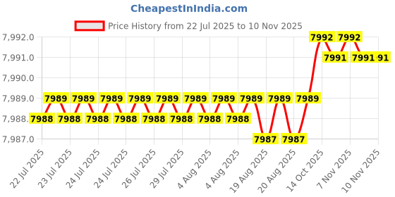 moglix.com YG-1 DH406114 11.4mm Dream Drill yg-1 Price History Graph from 22 Jul 2025 to 8 Nov 2025