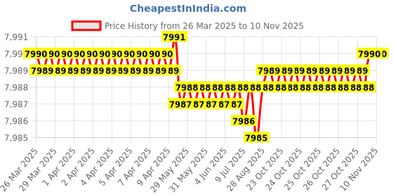 moglix.com YG-1 DH406116 11.6mm Dream Drill yg-1 Price History Graph from 26 Mar 2025 to 10 Nov 2025