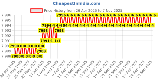 moglix.com YG-1 DH406118 11.8mm Dream Drill yg-1 Price History Graph from 26 Apr 2025 to 6 Nov 2025