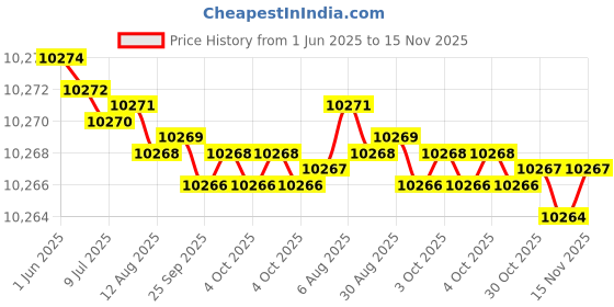 moglix.com YG-1 DH406125 12.5mm Dream Drill yg-1 Price History Graph from 1 Jun 2025 to 15 Nov 2025