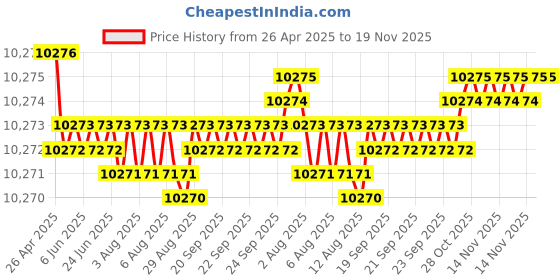 moglix.com YG-1 DH406137 13.7mm Dream Drill yg-1 Price History Graph from 26 Apr 2025 to 19 Nov 2025