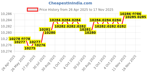 moglix.com YG-1 DH406143 14.3mm Dream Drill yg-1 Price History Graph from 26 Apr 2025 to 16 Nov 2025