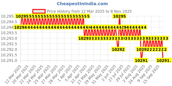 moglix.com YG-1 DH406160 16mm Dream Drill yg-1 Price History Graph from 12 Mar 2025 to 7 Nov 2025