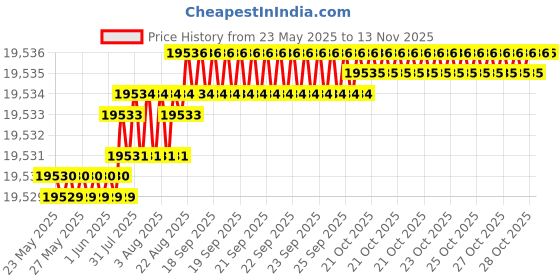 moglix.com YG-1 DH406165 16.5mm Dream Drill yg-1 Price History Graph from 23 May 2025 to 8 Nov 2025