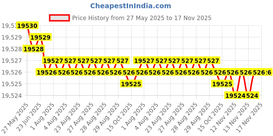 moglix.com YG-1 DH406166 16.6mm Dream Drill yg-1 Price History Graph from 27 May 2025 to 16 Nov 2025