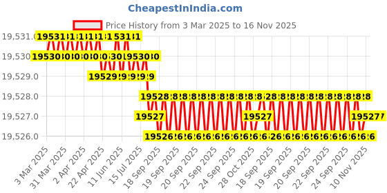 moglix.com YG-1 DH406175 17.5mm Dream Drill yg-1 Price History Graph from 3 Mar 2025 to 16 Nov 2025