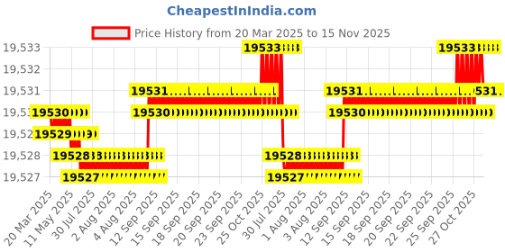 moglix.com YG-1 DH406180 18mm Dream Drill yg-1 Price History Graph from 20 Mar 2025 to 14 Nov 2025