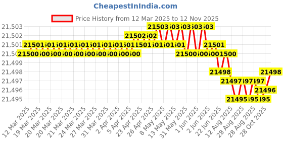 moglix.com YG-1 DH406190 19mm Dream Drill yg-1 Price History Graph from 12 Mar 2025 to 12 Nov 2025