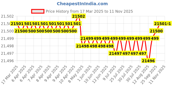 moglix.com YG-1 DH406195 19.5mm Dream Drill yg-1 Price History Graph from 17 Mar 2025 to 10 Nov 2025