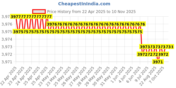 moglix.com YG-1 DH408012 1.2x55mm Carbide Dream Drill with Coolant Hole yg-1 Price History Graph from 22 Apr 2025 to 8 Nov 2025