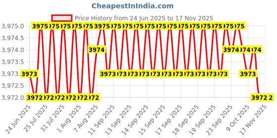 moglix.com YG-1 DH408014 1.4x55mm Carbide Long Dream Drill with Coolant Hole yg-1 Price History Graph from 24 Jun 2025 to 16 Nov 2025