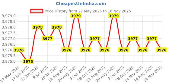 moglix.com YG-1 DH408018 1.8x55mm Carbide Long Dream Drill with Coolant Hole yg-1 Price History Graph from 27 May 2025 to 16 Nov 2025