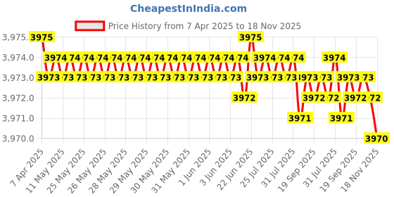 moglix.com YG-1 DH408019 1.9x55mm Carbide Dream Drill with Coolant Hole yg-1 Price History Graph from 7 Apr 2025 to 17 Nov 2025