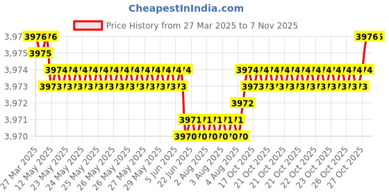 moglix.com YG-1 DH408020 2x57mm Carbide Dream Drill with Coolant Hole yg-1 Price History Graph from 27 Mar 2025 to 7 Nov 2025