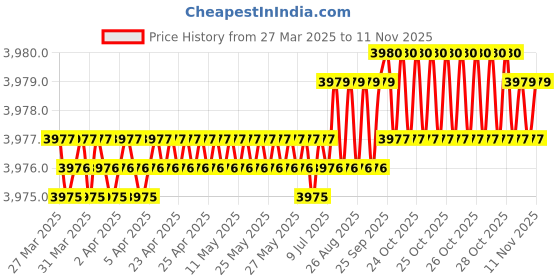 moglix.com YG-1 DH408021 2.1x57mm Carbide Dream Drill with Coolant Hole yg-1 Price History Graph from 27 Mar 2025 to 11 Nov 2025