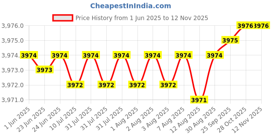 moglix.com YG-1 DH408025 2.5x57mm Carbide Dream Drill with Coolant Hole yg-1 Price History Graph from 1 Jun 2025 to 12 Nov 2025