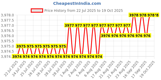 moglix.com YG-1 DH408026 2.6x57mm Carbide Long Dream Drill with Coolant Hole yg-1 Price History Graph from 22 Jul 2025 to 19 Oct 2025