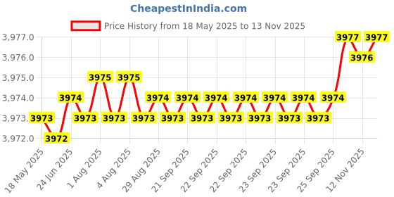 moglix.com YG-1 DH408027 2.7x57mm Carbide Dream Drill with Coolant Hole yg-1 Price History Graph from 18 May 2025 to 13 Nov 2025