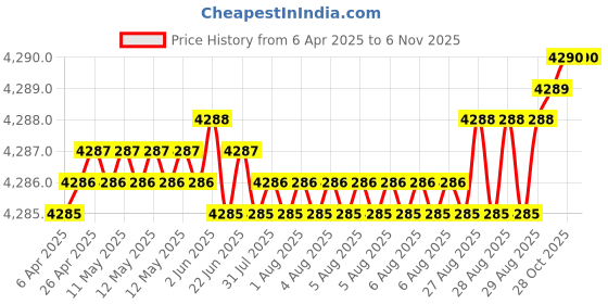 moglix.com YG-1 DH408030 3x28mm Carbide Dream Drill with Coolant Hole yg-1 Price History Graph from 6 Apr 2025 to 6 Nov 2025