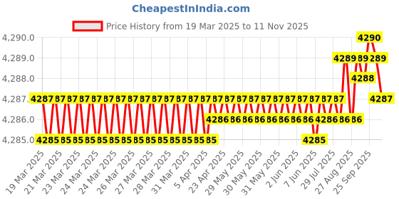 moglix.com YG-1 DH408031K 3.1mm Dream Drill yg-1 Price History Graph from 19 Mar 2025 to 11 Nov 2025