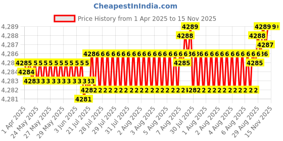 moglix.com YG-1 DH408035 3.5x28mm Carbide Long Dream Drill with Coolant Hole yg-1 Price History Graph from 1 Apr 2025 to 15 Nov 2025