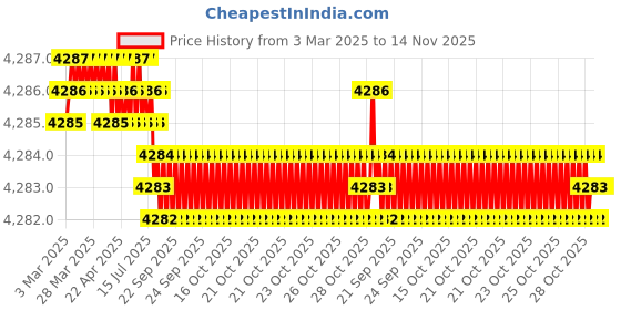 moglix.com YG-1 DH408043 4.3x36mm Carbide Dream Drill with Coolant Hole yg-1 Price History Graph from 3 Mar 2025 to 13 Nov 2025