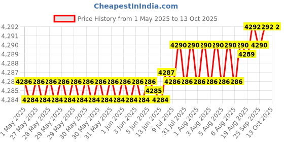 moglix.com YG-1 DH408045 4.5x36mm Carbide Dream Drill with Coolant Hole yg-1 Price History Graph from 1 May 2025 to 13 Oct 2025