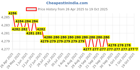 moglix.com YG-1 DH408046 4.6x36mm Carbide Dream Drill with Coolant Hole yg-1 Price History Graph from 26 Apr 2025 to 18 Oct 2025