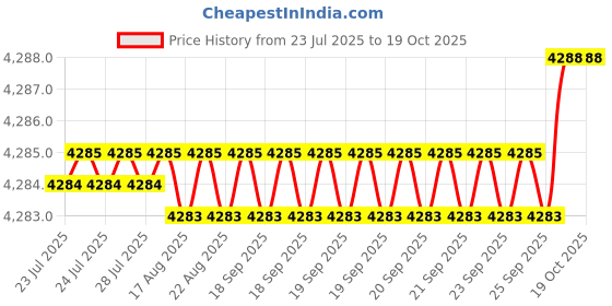moglix.com YG-1 DH408047 4.7x36mm Carbide Dream Drill with Coolant Hole yg-1 Price History Graph from 23 Jul 2025 to 19 Oct 2025