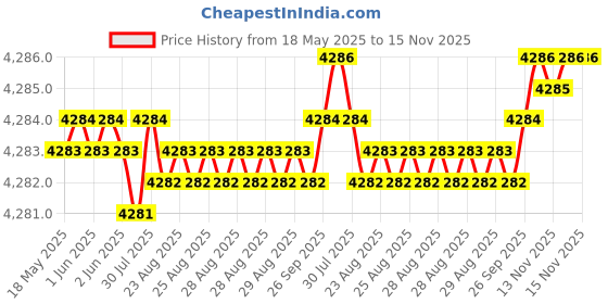 moglix.com YG-1 DH408048K 4.8mm Dream Drill yg-1 Price History Graph from 18 May 2025 to 14 Nov 2025