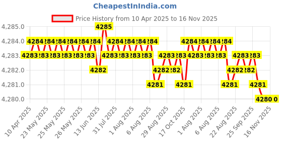 moglix.com YG-1 DH408052 5.2x44mm Carbide Dream Drill with Coolant Hole yg-1 Price History Graph from 10 Apr 2025 to 15 Nov 2025