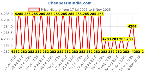 moglix.com YG-1 DH408053 5.3x44mm Carbide Dream Drill with Coolant Hole yg-1 Price History Graph from 17 Jul 2025 to 5 Nov 2025