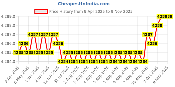 moglix.com YG-1 DH408053K 5.3mm Dream Drill yg-1 Price History Graph from 9 Apr 2025 to 8 Nov 2025