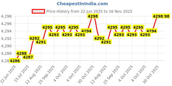 moglix.com YG-1 DH408059 5.9x44mm Carbide Dream Drill with Coolant Hole yg-1 Price History Graph from 22 Jun 2025 to 16 Nov 2025