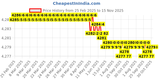 moglix.com YG-1 DH408060 6x44mm Carbide Dream Drill with Coolant Hole yg-1 Price History Graph from 25 Feb 2025 to 15 Nov 2025