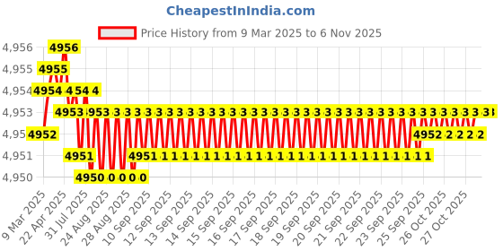 moglix.com YG-1 DH408065 6.5x53mm Carbide Dream Drill with Coolant Hole yg-1 Price History Graph from 9 Mar 2025 to 5 Nov 2025