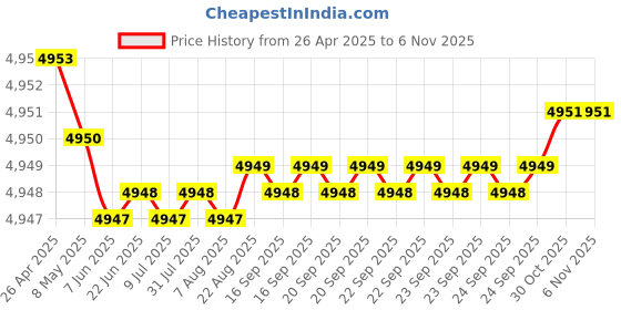 moglix.com YG-1 DH408067 6.7x53mm Carbide Dream Drill with Coolant Hole yg-1 Price History Graph from 26 Apr 2025 to 6 Nov 2025