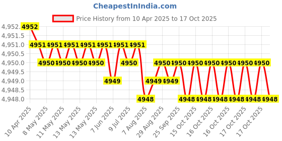 moglix.com YG-1 DH408069 6.9x53mm Carbide Dream Drill with Coolant Hole yg-1 Price History Graph from 10 Apr 2025 to 17 Oct 2025