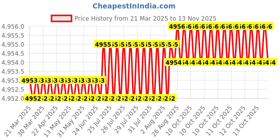 moglix.com YG-1 DH408070 7x53mm Carbide Dream Drill with Coolant Hole yg-1 Price History Graph from 21 Mar 2025 to 11 Nov 2025