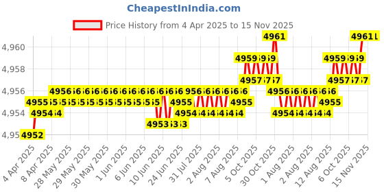 moglix.com YG-1 DH408074 7.4x53mm Carbide Dream Drill with Coolant Hole yg-1 Price History Graph from 4 Apr 2025 to 15 Nov 2025
