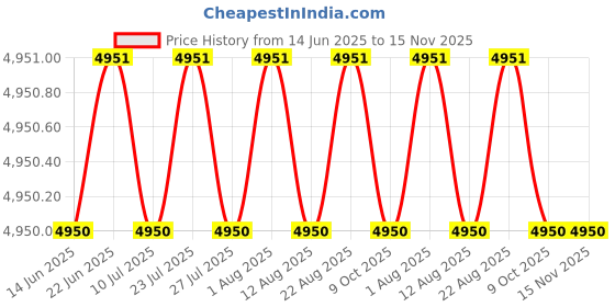 moglix.com YG-1 DH408079 7.9x53mm Carbide Dream Drill with Coolant Hole yg-1 Price History Graph from 14 Jun 2025 to 15 Nov 2025