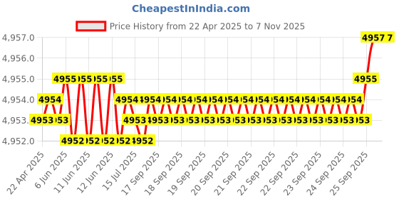 moglix.com YG-1 DH408080 8x53mm Carbide Dream Drill with Coolant Hole yg-1 Price History Graph from 22 Apr 2025 to 7 Nov 2025