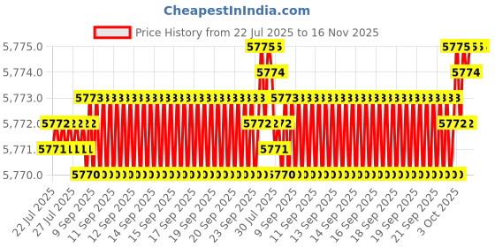moglix.com YG-1 DH408081 8.1x61mm Carbide Dream Drill with Coolant Hole yg-1 Price History Graph from 22 Jul 2025 to 15 Nov 2025