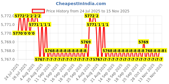 moglix.com YG-1 DH408085 8.5x61mm Carbide Dream Drill with Coolant Hole yg-1 Price History Graph from 24 Jul 2025 to 14 Nov 2025