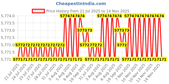 moglix.com YG-1 DH408087 8.7x61mm Carbide Dream Drill with Coolant Hole yg-1 Price History Graph from 21 Jul 2025 to 14 Nov 2025