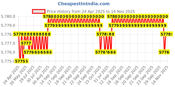 moglix.com YG-1 DH408088 8.8x61mm Carbide Dream Drill with Coolant Hole yg-1 Price History Graph from 24 Apr 2025 to 14 Nov 2025