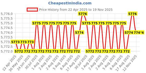 moglix.com YG-1 DH408089 8.9x61mm Carbide Dream Drill with Coolant Hole yg-1 Price History Graph from 22 Apr 2025 to 18 Nov 2025