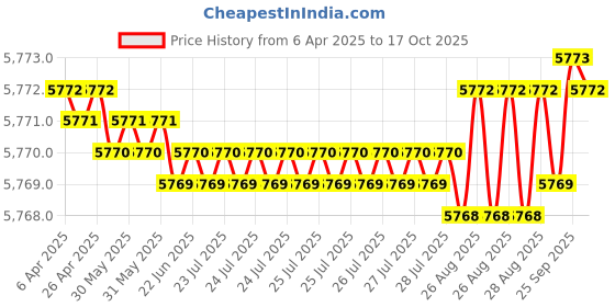 moglix.com YG-1 DH408090 9x61mm Carbide Dream Drill with Coolant Hole yg-1 Price History Graph from 6 Apr 2025 to 17 Oct 2025
